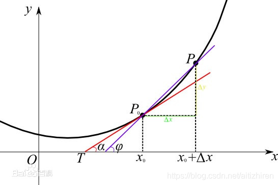 怎么用python求导数 python求导数值_舍入误差_02