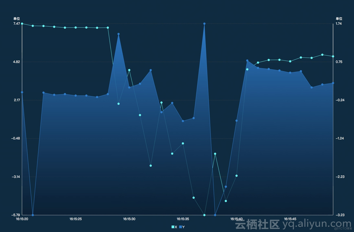 云平台数据存储在哪里 云平台的使用_json