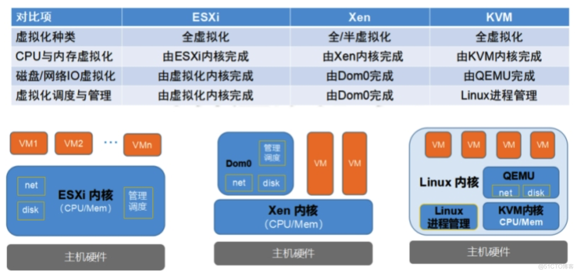 主流虚拟化平台 主流虚拟化架构_运维