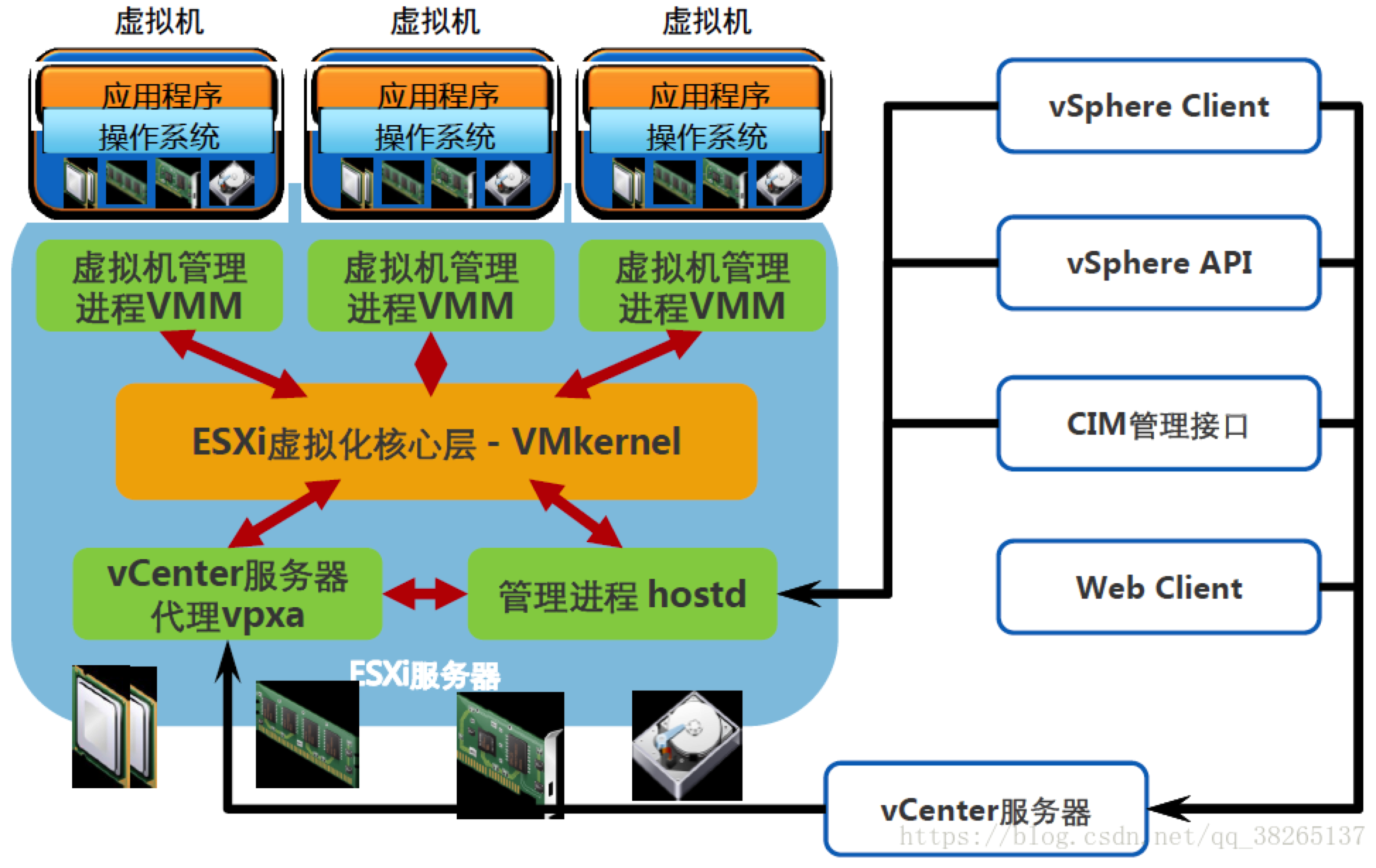 主流虚拟化平台 主流虚拟化架构_centos_02