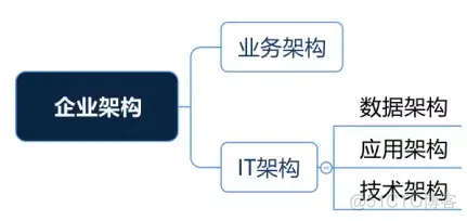 togaf业务架构梳理 tob tog 业务_解决方案_02