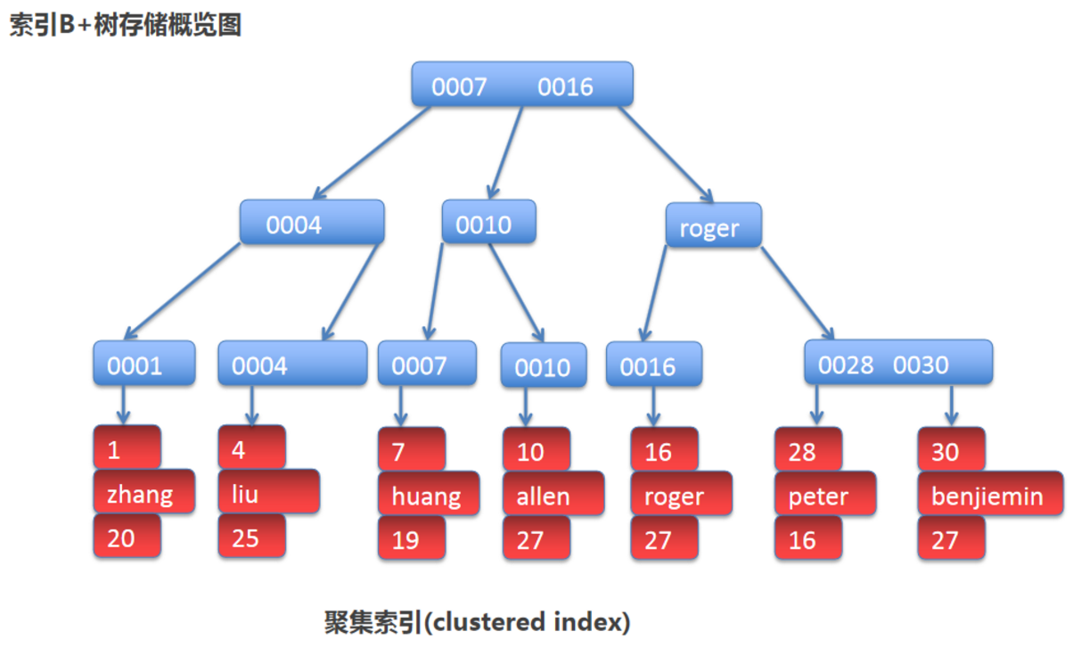 mysql using where 回表 mysql回表查询_数据_03