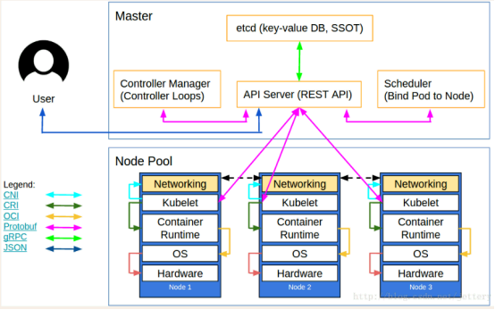 kubernetes特点 kubernetes中kubelet主要功能_API