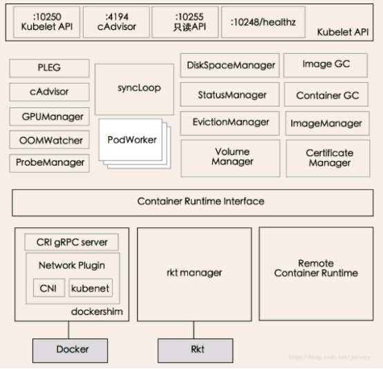 kubernetes特点 kubernetes中kubelet主要功能_API_02