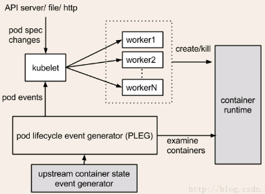 kubernetes特点 kubernetes中kubelet主要功能_kubernetes特点_03