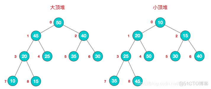 java小顶堆使用 java 小顶堆_排序算法