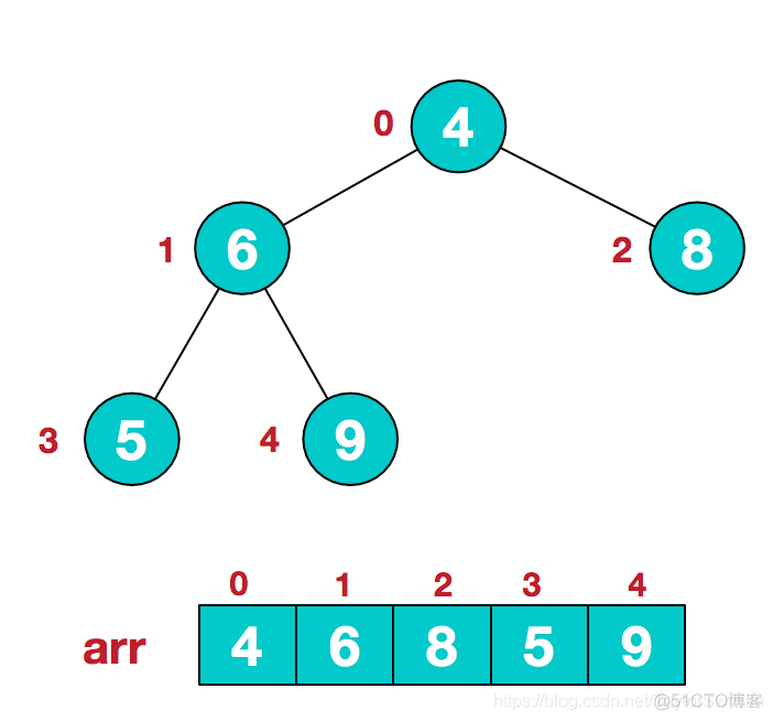 java小顶堆使用 java 小顶堆_子节点_03