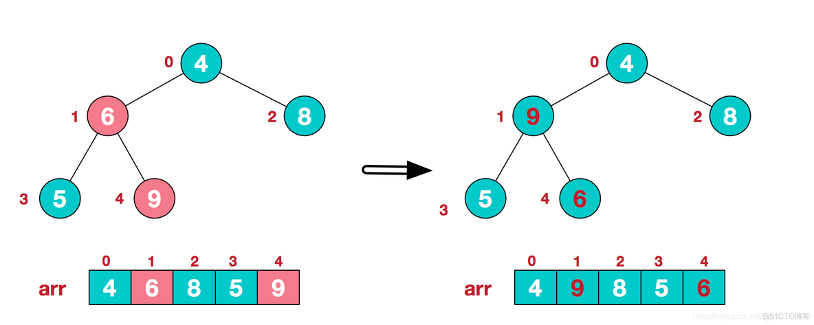 java小顶堆使用 java 小顶堆_排序算法_04