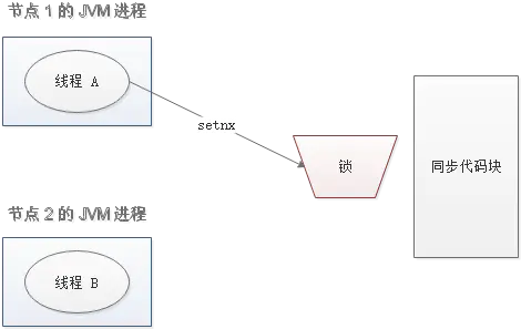 java 分布式锁 消息幂等性 分布式锁和jvm锁_java 分布式锁 消息幂等性_02