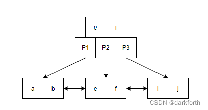 mysql索引b树 mysql索引b+树原理_mysql索引b树