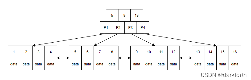 mysql索引b树 mysql索引b+树原理_数据库_03