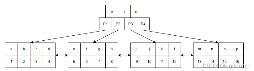 mysql索引b树 mysql索引b+树原理_mysql索引b树_04