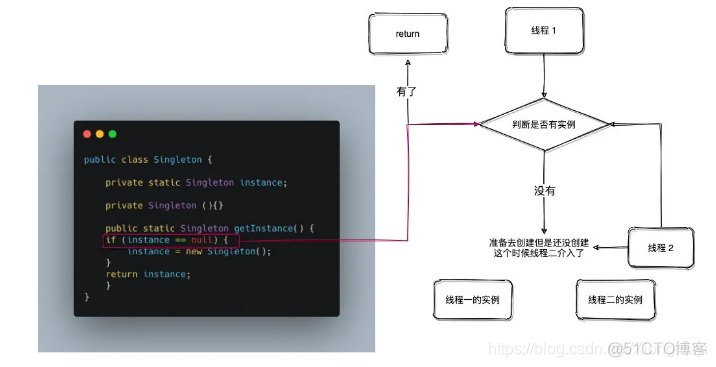 单例模式java实现线程安全 java单例是线程安全的吗_设计模式