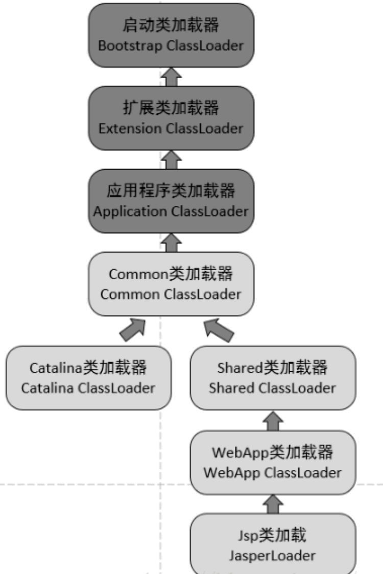 java类加载器说法正确的是 java中类加载器有几种_初始化_03