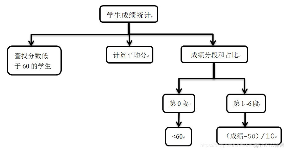 java计算分数 java统计分数段人数_数组_02