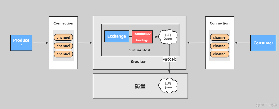 Java rabbitmq消息持久化 rabbitmq消息持久化原理_发送消息