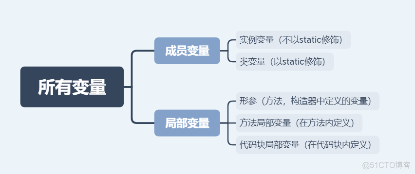 java区分常量和变量 java常量变量区别_java定义64位的数据变量