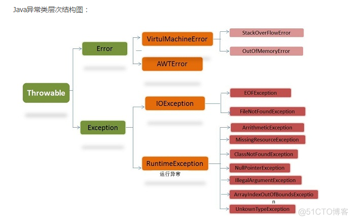 java中运行异常 java运行异常继承什么类_Java