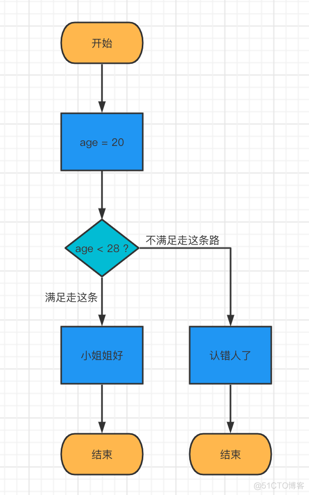 Python控制流程 python 流程控制_缩进_03