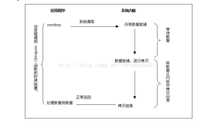 python tcp非阻塞recv 非阻塞socket编程_python tcp非阻塞recv