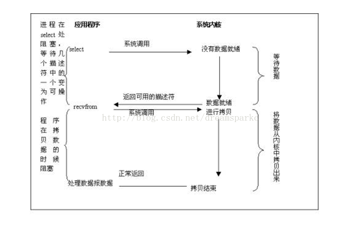 python tcp非阻塞recv 非阻塞socket编程_socket_04