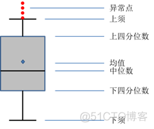 python删除异常值所在行 python删除异常值_python异常值删除