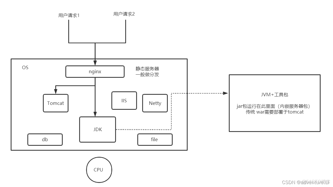 vue调用java vue调用jar_jar