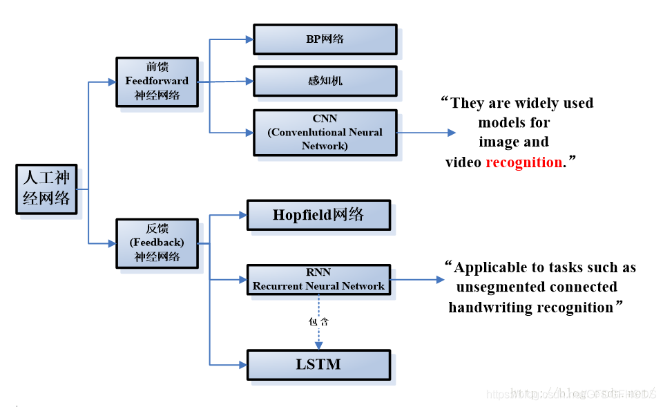 lstm神经网络输入维度 lstm神经网络算法_机器学习