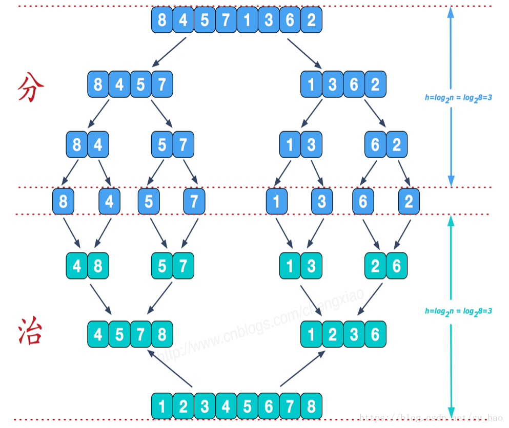 python 归并排序,列表包元组 python 归并排序算法_子序列