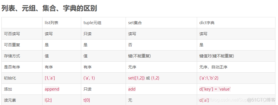 python中的列表,元组,字典,集合 python 列表 元组 集合 字典 区别_元组