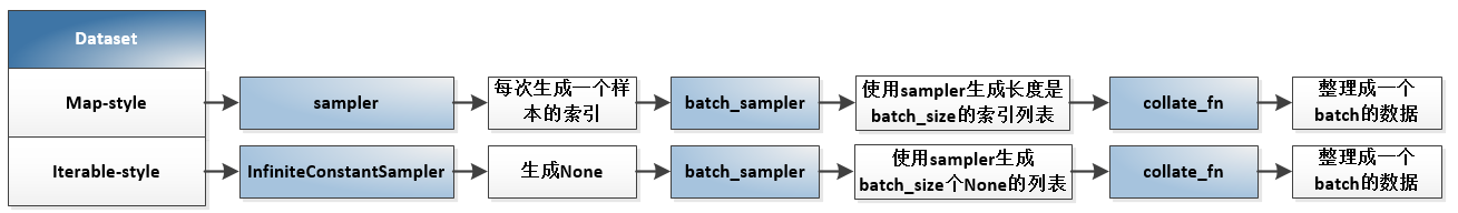 pytorch dataloader内存不够 pytorch dataloader读取数据_采样器