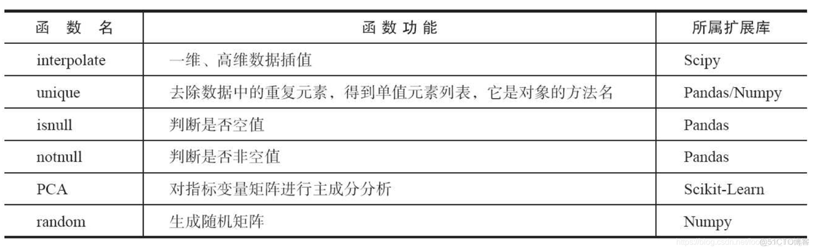 python数据挖掘案例分析题 python数据挖掘处理_数据挖掘_03