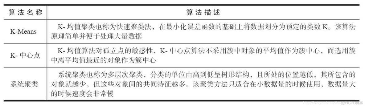 python数据挖掘案例分析题 python数据挖掘处理_数据_10