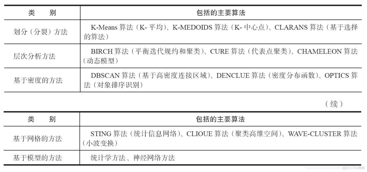 python数据挖掘案例分析题 python数据挖掘处理_数据挖掘_11