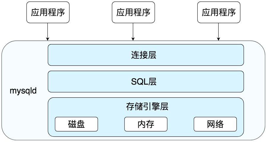 mysql语句执行顺序 mysql语句的执行流程_SQL