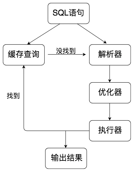 mysql语句执行顺序 mysql语句的执行流程_mysql语句执行顺序_02