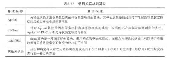 python关联规则apriori算法代码 python关联规则挖掘_字段