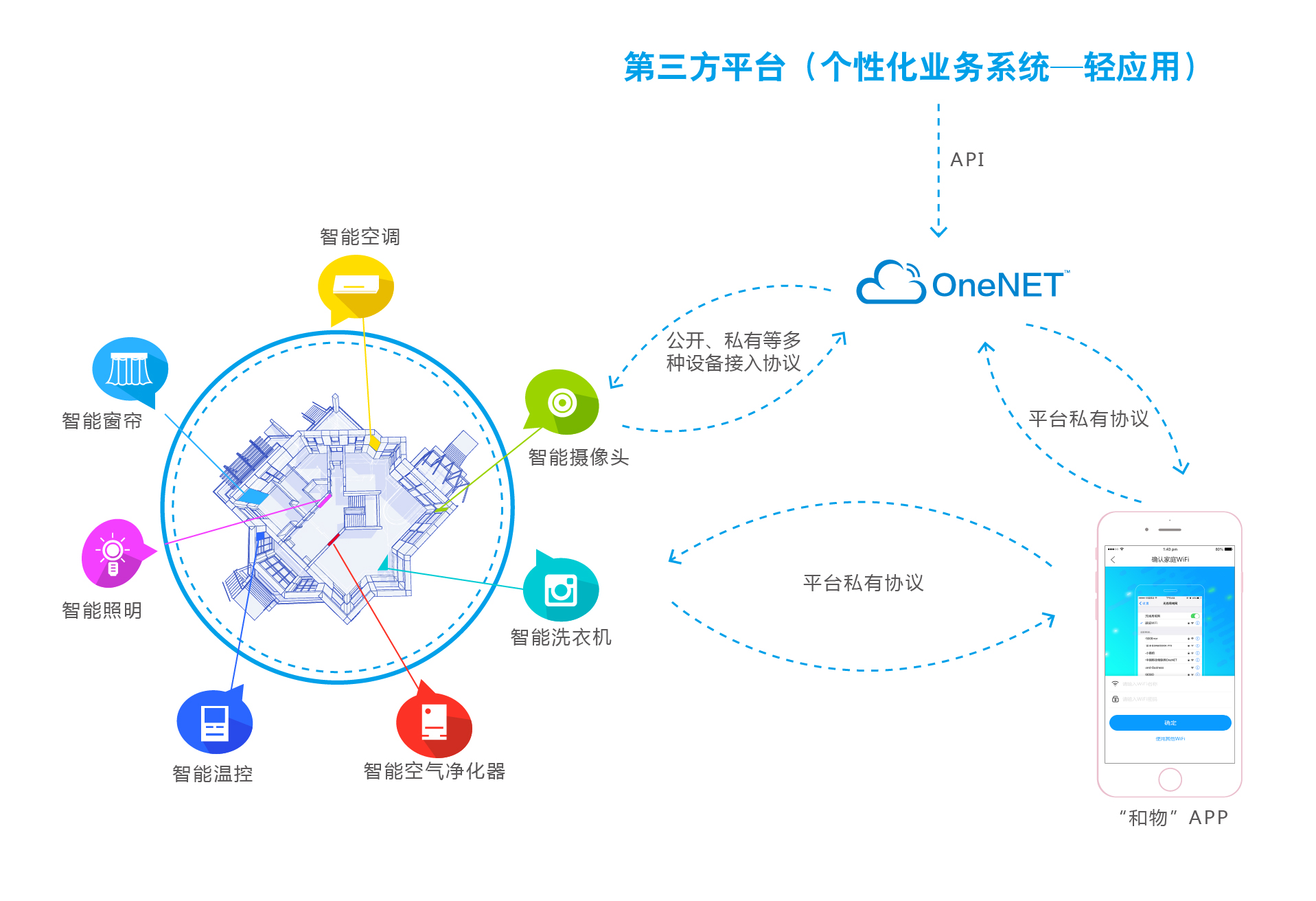 onenet云平台怎么用 onenet平台_数据存储_02