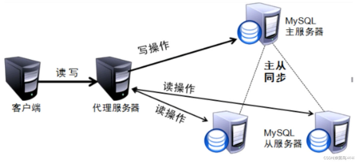 mysql读写分离好处 mysql做读写分离_数据库