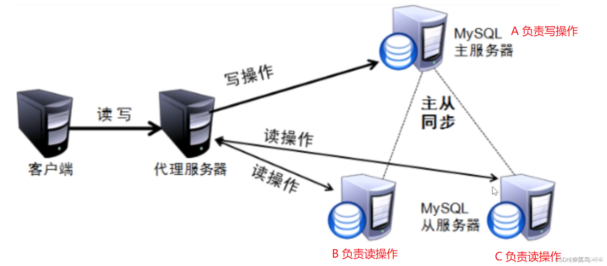 mysql读写分离好处 mysql做读写分离_mysql_02