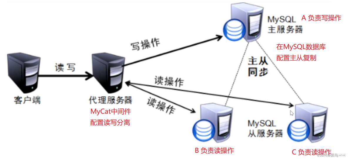 mysql读写分离好处 mysql做读写分离_mysql_03