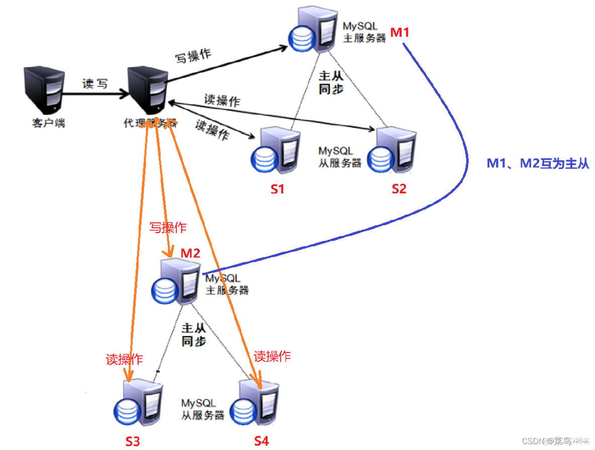 mysql读写分离好处 mysql做读写分离_mysql读写分离好处_04