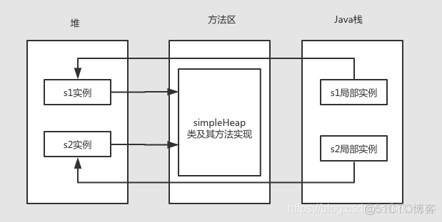 java堆分区名称 java堆空间结构_java_03