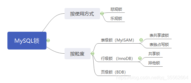 mysql锁有几种方式 mysql锁怎么实现的_sql