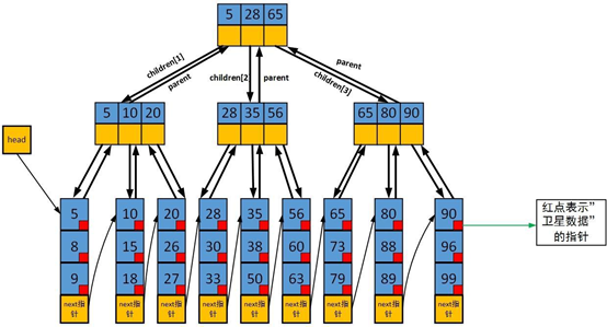 mysql 索引树高度计算 mysql索引b+树原理_数据结构与算法_02