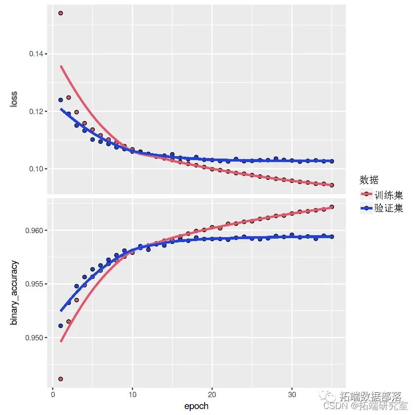 r语言lm函数输出estimate r语言 lstm_keras_11