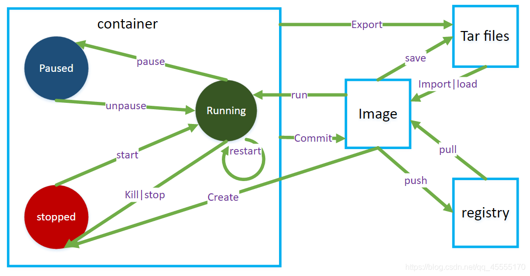 docker 容器 镜像 docker容器镜像下载目录_Docker