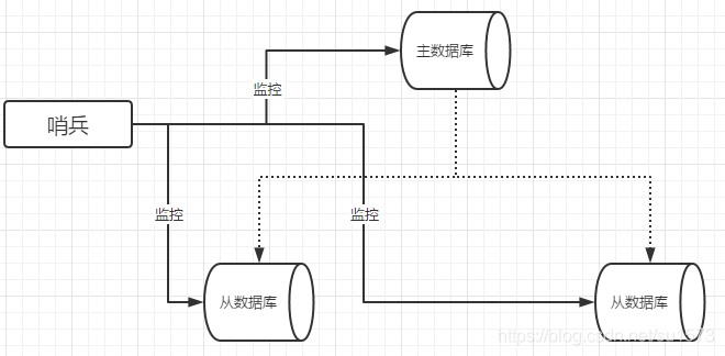 redis哨兵命令 redis哨兵作用_redis的哨兵