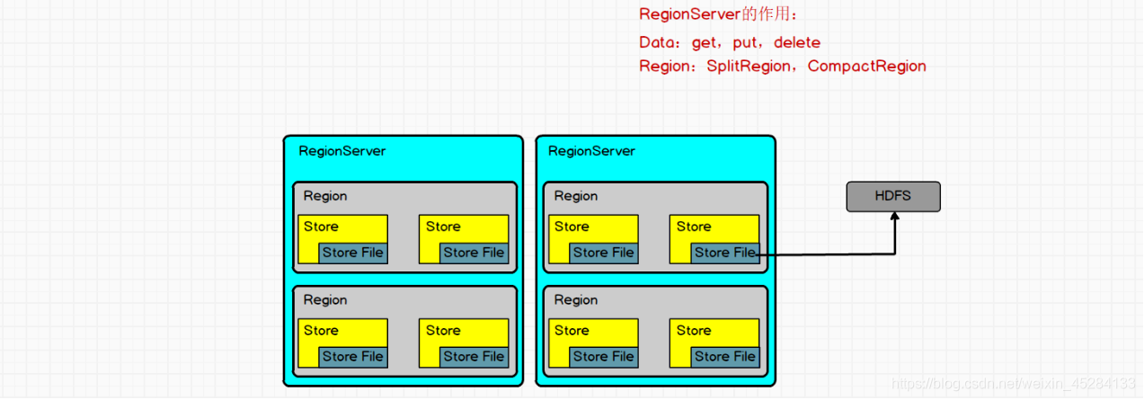 hbase查看region数目 hbase查看有几个region_hbase查看region数目_07