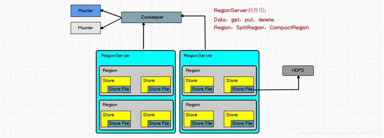 hbase查看region数目 hbase查看有几个region_hbase查看region数目_09